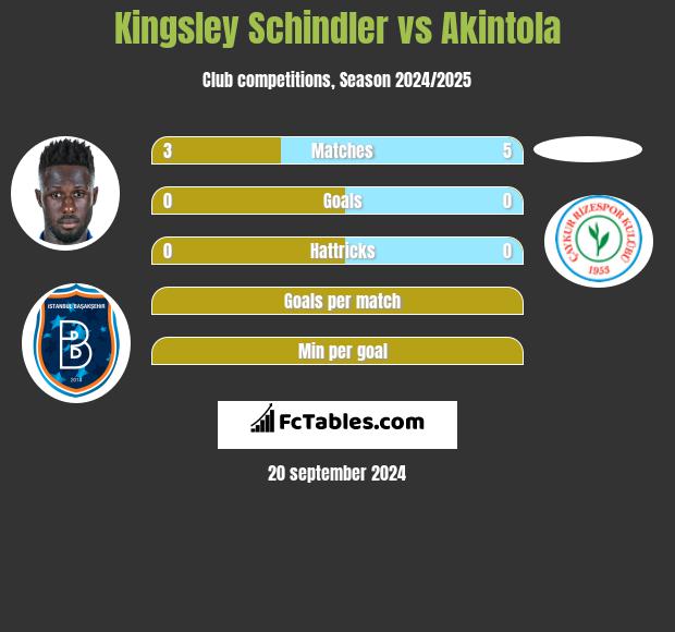 Kingsley Schindler vs Akintola h2h player stats