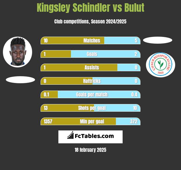 Kingsley Schindler vs Bulut h2h player stats