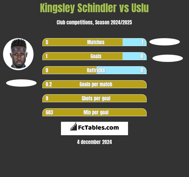 Kingsley Schindler vs Uslu h2h player stats