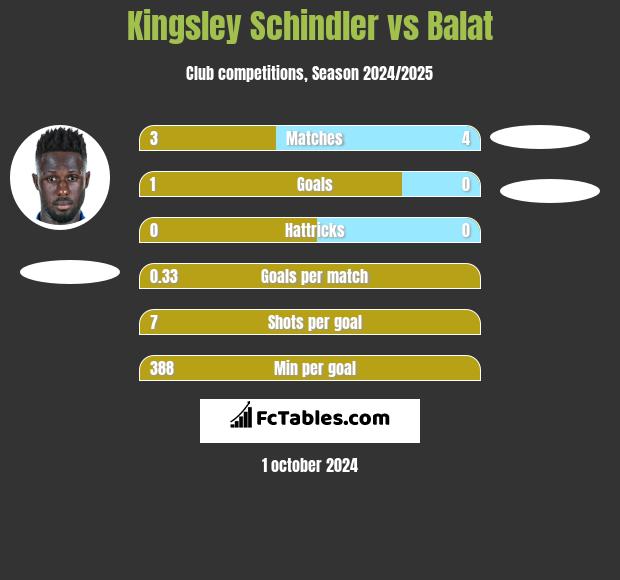 Kingsley Schindler vs Balat h2h player stats