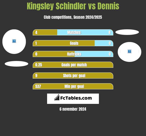 Kingsley Schindler vs Dennis h2h player stats