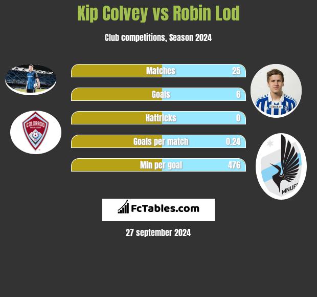 Kip Colvey vs Robin Lod h2h player stats