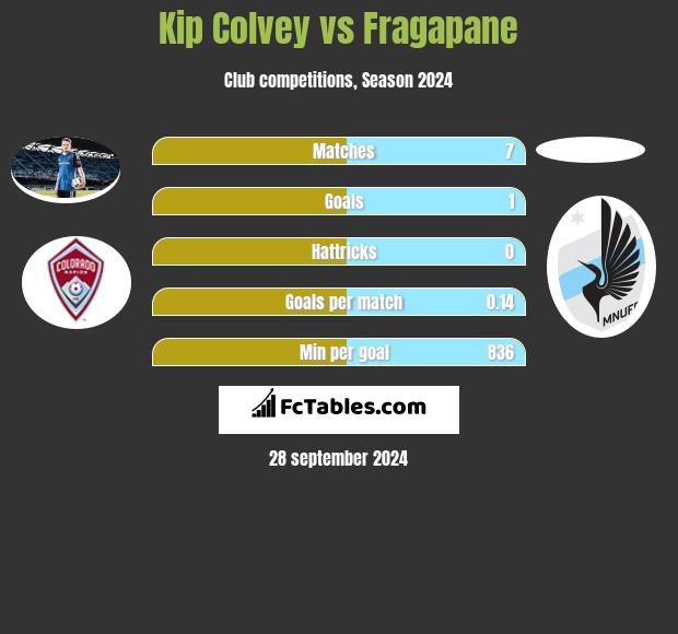 Kip Colvey vs Fragapane h2h player stats