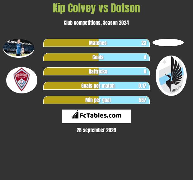 Kip Colvey vs Dotson h2h player stats