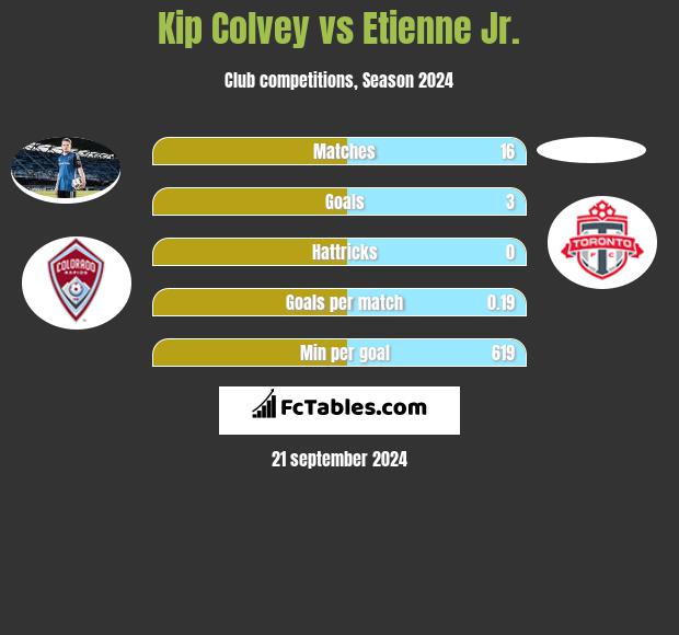 Kip Colvey vs Etienne Jr. h2h player stats