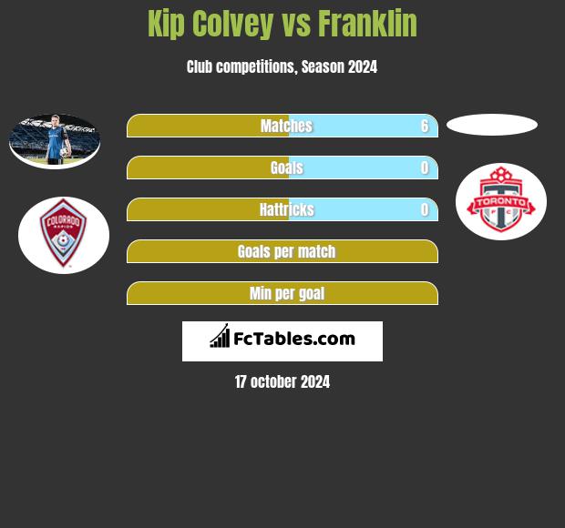 Kip Colvey vs Franklin h2h player stats