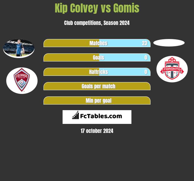 Kip Colvey vs Gomis h2h player stats