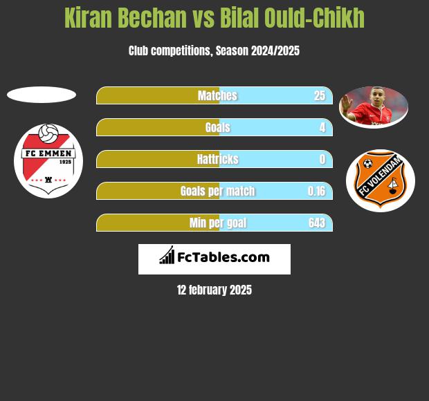 Kiran Bechan vs Bilal Ould-Chikh h2h player stats