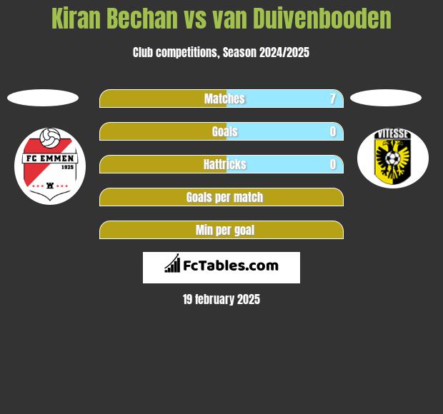 Kiran Bechan vs van Duivenbooden h2h player stats