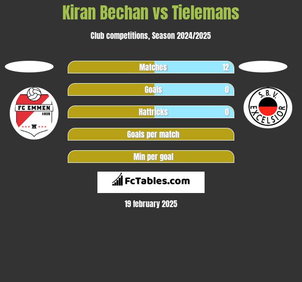 Kiran Bechan vs Tielemans h2h player stats