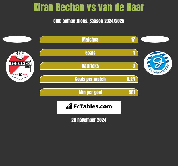 Kiran Bechan vs van de Haar h2h player stats