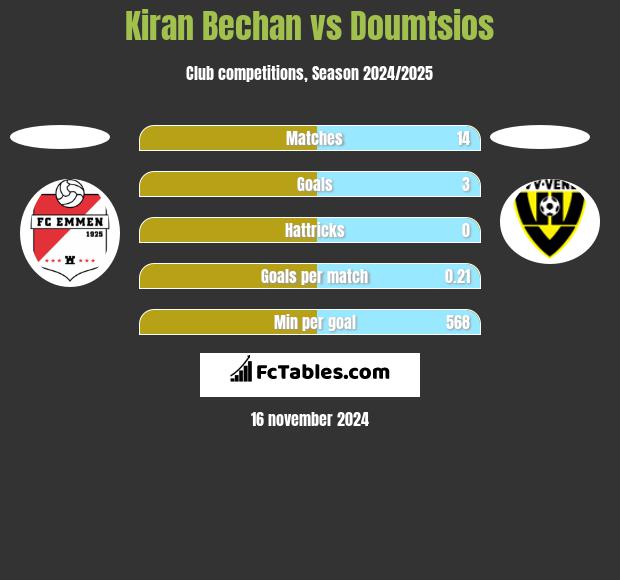 Kiran Bechan vs Doumtsios h2h player stats