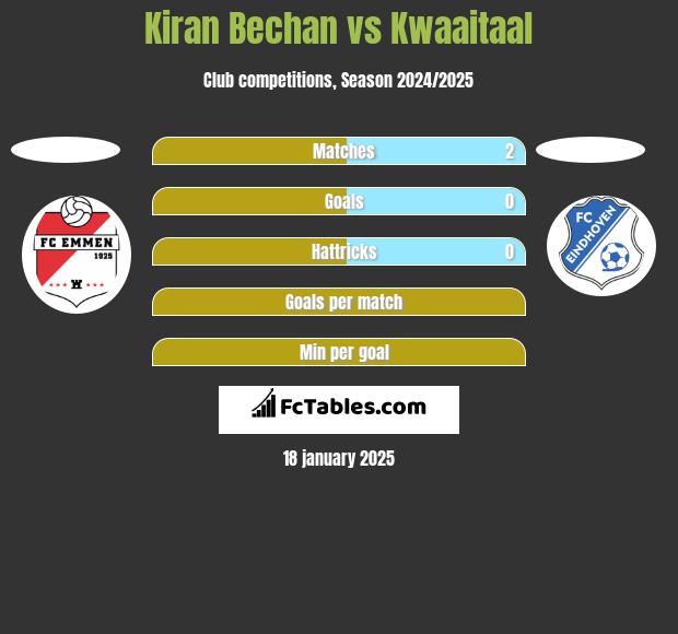 Kiran Bechan vs Kwaaitaal h2h player stats