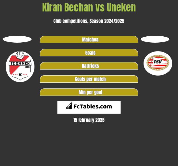 Kiran Bechan vs Uneken h2h player stats