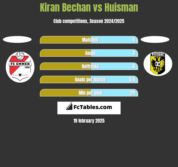 Kiran Bechan vs Huisman h2h player stats