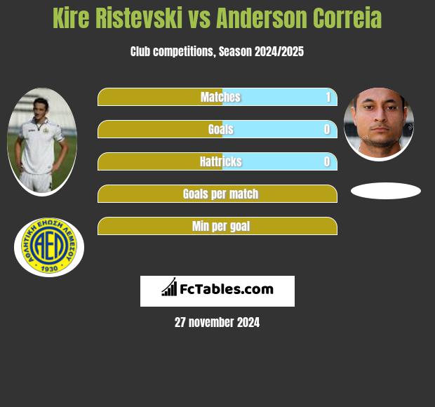 Kire Ristevski vs Anderson Correia h2h player stats