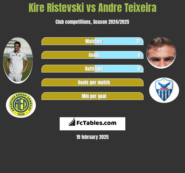 Kire Ristevski vs Andre Teixeira h2h player stats