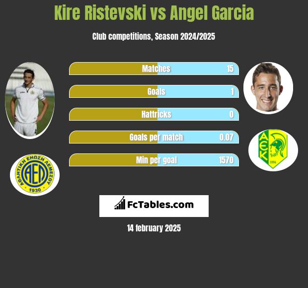 Kire Ristevski vs Angel Garcia h2h player stats