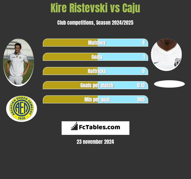 Kire Ristevski vs Caju h2h player stats