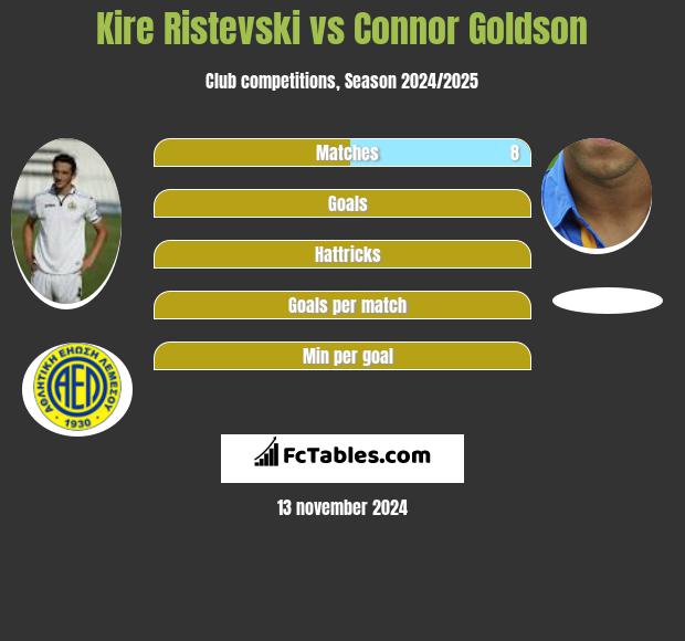 Kire Ristevski vs Connor Goldson h2h player stats