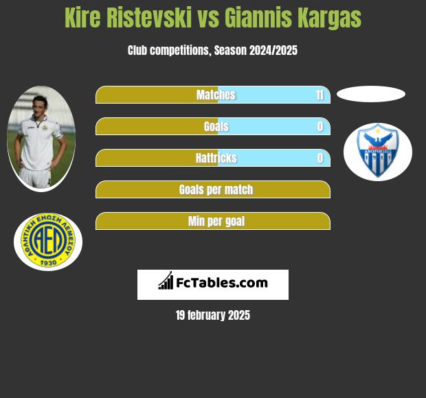 Kire Ristevski vs Giannis Kargas h2h player stats