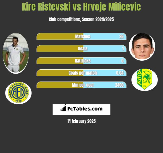 Kire Ristevski vs Hrvoje Milicevic h2h player stats