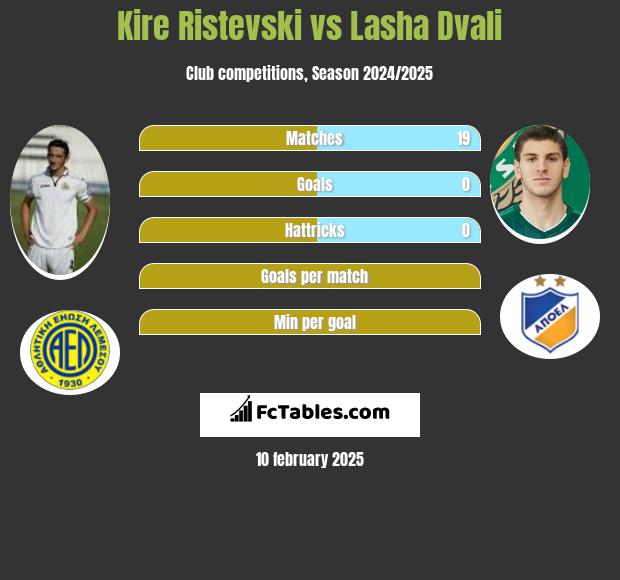 Kire Ristevski vs Lasza Dwali h2h player stats