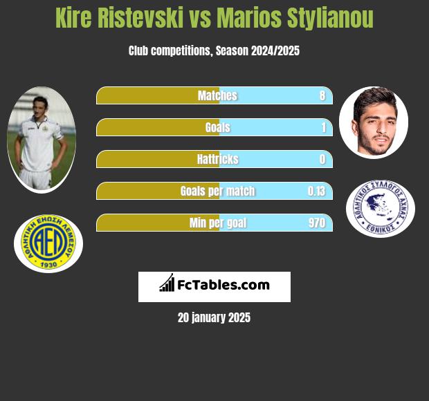 Kire Ristevski vs Marios Stylianou h2h player stats