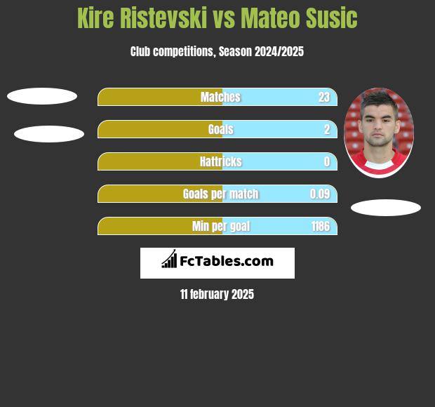 Kire Ristevski vs Mateo Susic h2h player stats