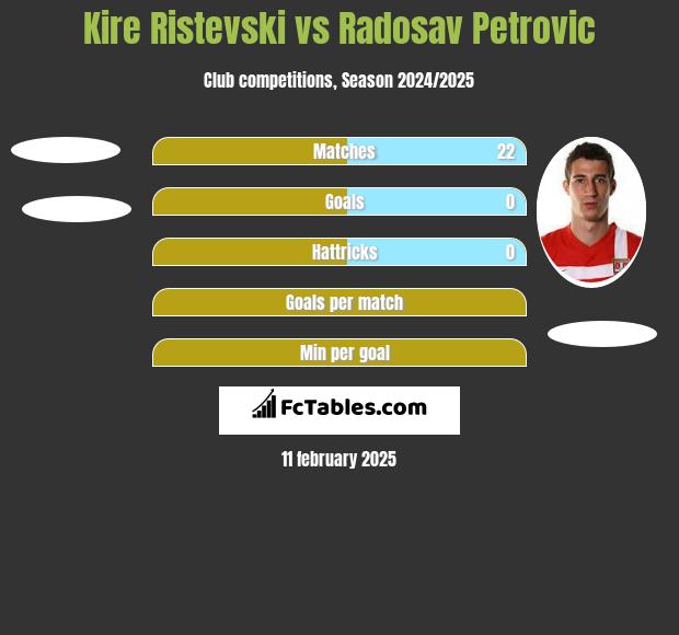 Kire Ristevski vs Radosav Petrović h2h player stats