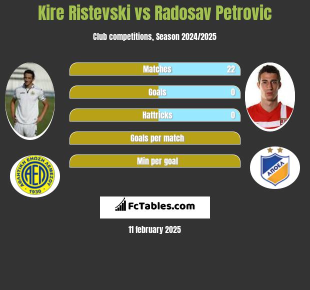 Kire Ristevski vs Radosav Petrovic h2h player stats