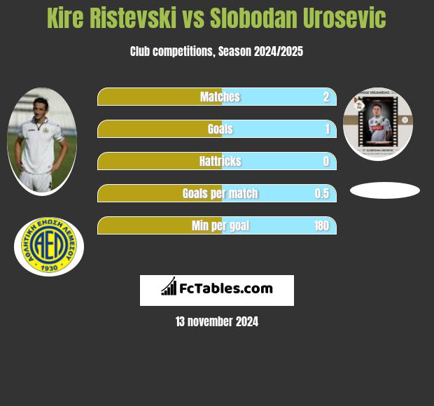 Kire Ristevski vs Slobodan Urosevic h2h player stats