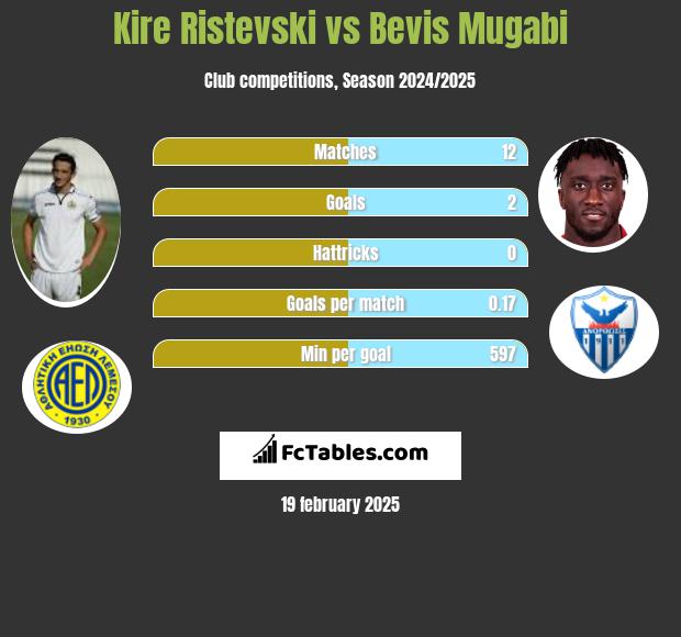 Kire Ristevski vs Bevis Mugabi h2h player stats