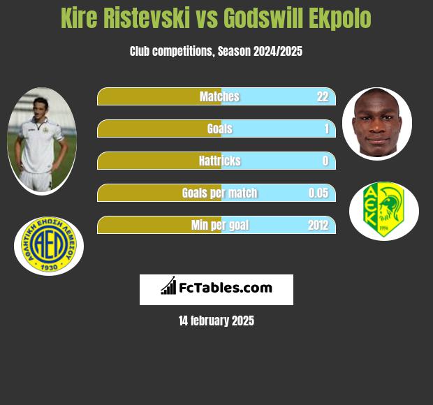 Kire Ristevski vs Godswill Ekpolo h2h player stats