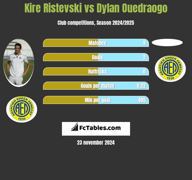 Kire Ristevski vs Dylan Ouedraogo h2h player stats