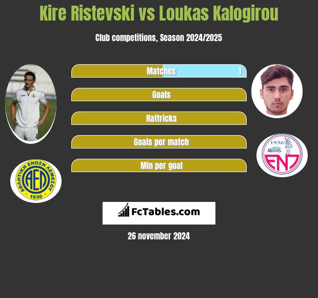 Kire Ristevski vs Loukas Kalogirou h2h player stats