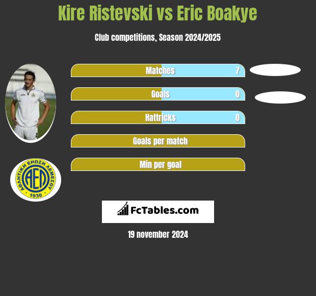 Kire Ristevski vs Eric Boakye h2h player stats