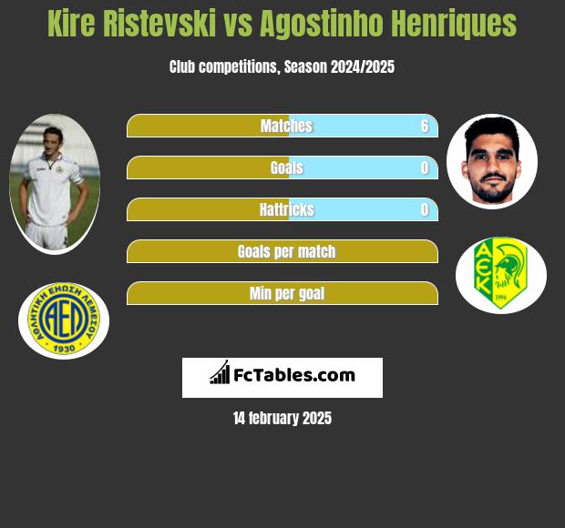 Kire Ristevski vs Agostinho Henriques h2h player stats