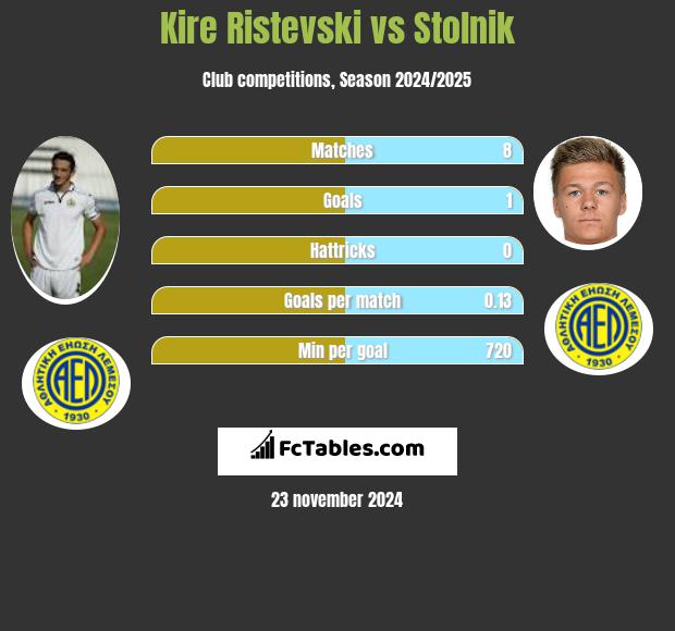 Kire Ristevski vs Stolnik h2h player stats