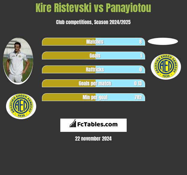 Kire Ristevski vs Panayiotou h2h player stats