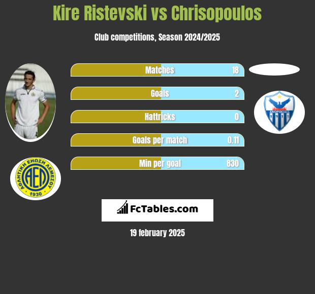 Kire Ristevski vs Chrisopoulos h2h player stats