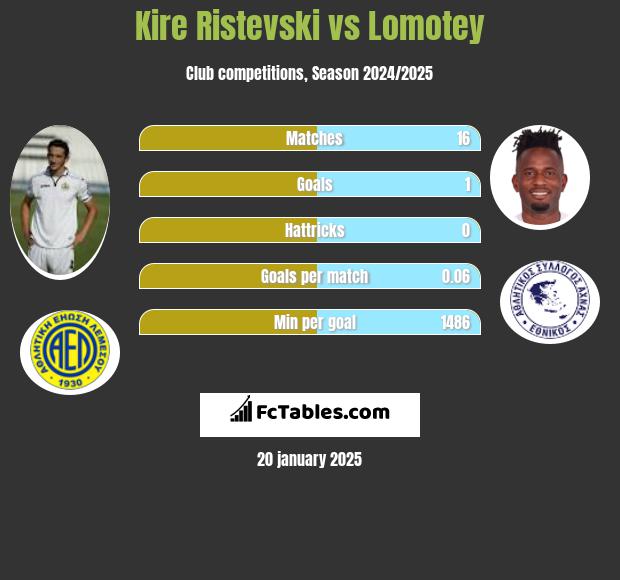 Kire Ristevski vs Lomotey h2h player stats