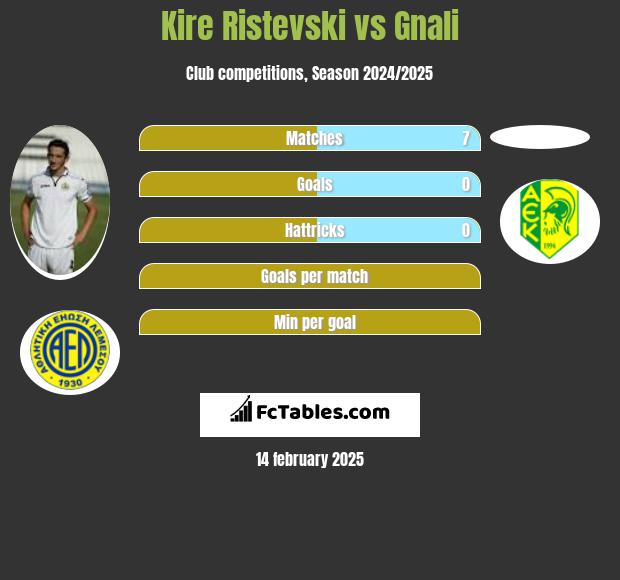 Kire Ristevski vs Gnali h2h player stats