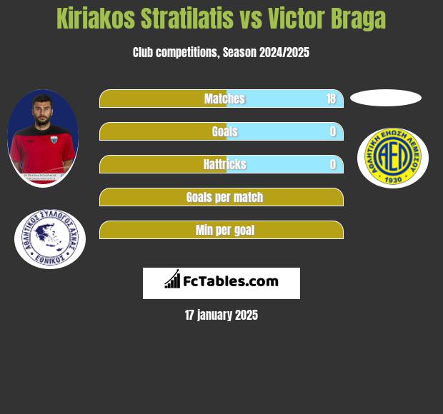 Kiriakos Stratilatis vs Victor Braga h2h player stats