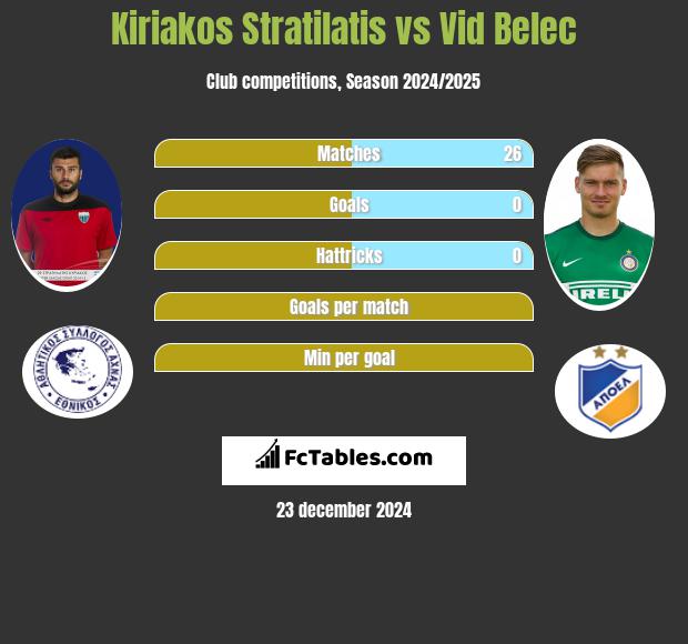 Kiriakos Stratilatis vs Vid Belec h2h player stats