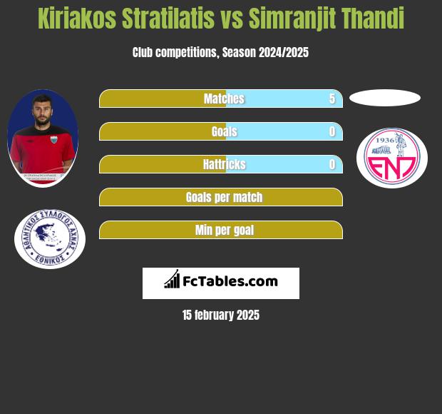 Kiriakos Stratilatis vs Simranjit Thandi h2h player stats