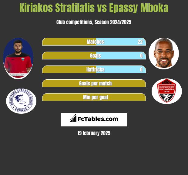 Kiriakos Stratilatis vs Epassy Mboka h2h player stats