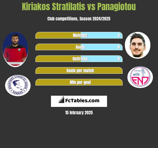 Kiriakos Stratilatis vs Panagiotou h2h player stats