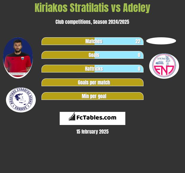 Kiriakos Stratilatis vs Adeley h2h player stats