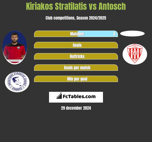 Kiriakos Stratilatis vs Antosch h2h player stats